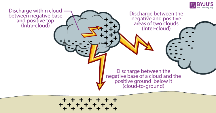 Static Electricity, Lightning, Types Of Charges And Static Electricity  Generator
