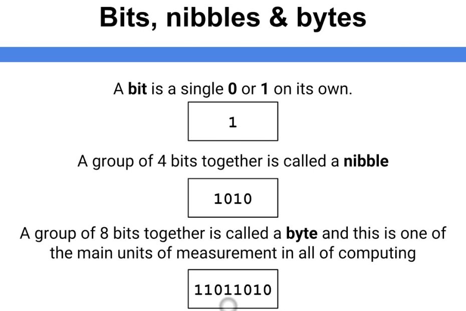 Data Representation - Bits, Nibbles & Bytes - Youtube